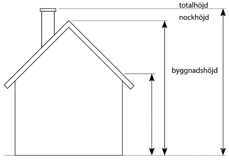 Beskrivning av totalhöjd, nockhöjd och byggnadshöjd.